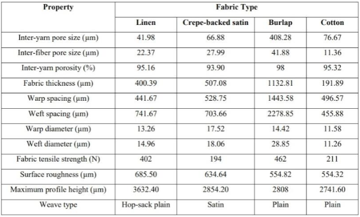 Fabric Properties Measured and Identified