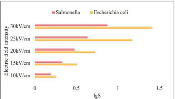 Efficiency of killing bactria