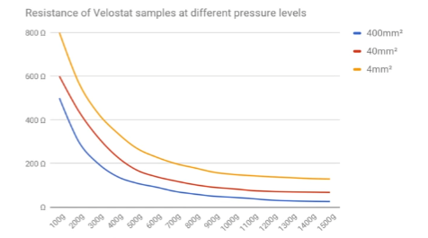 Resistance of Velostat samples at different pressure levels