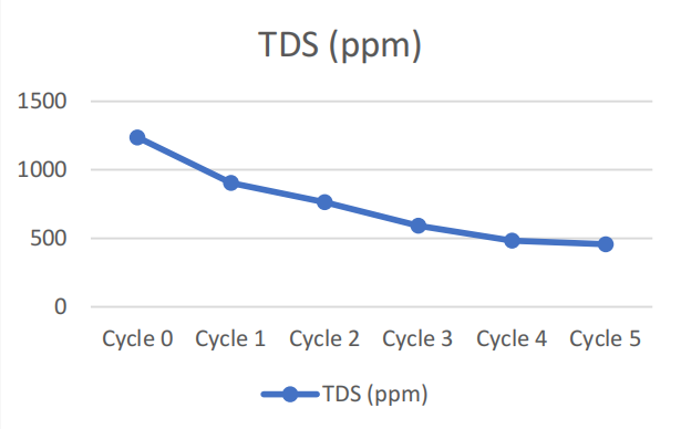 the TDS