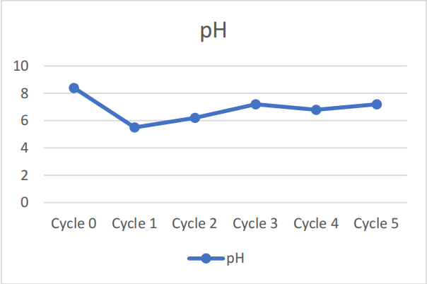 the pH