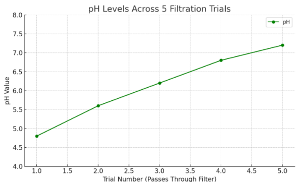 PH value after trials
