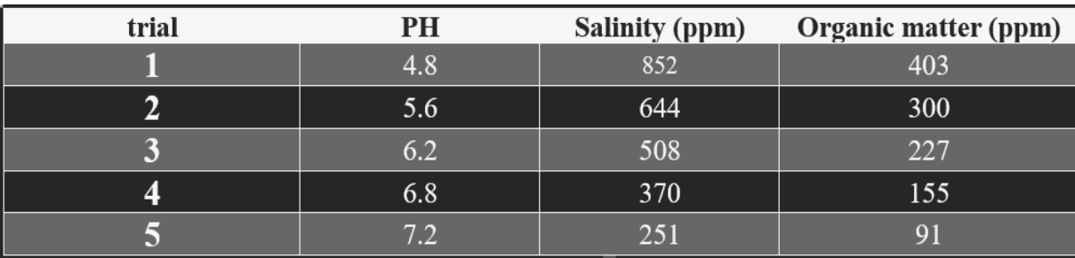 The measured values of each type of pollution every trial