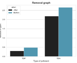 removal rate of the pollutants.