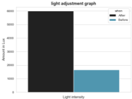 Light intensity and temperature before adjustment